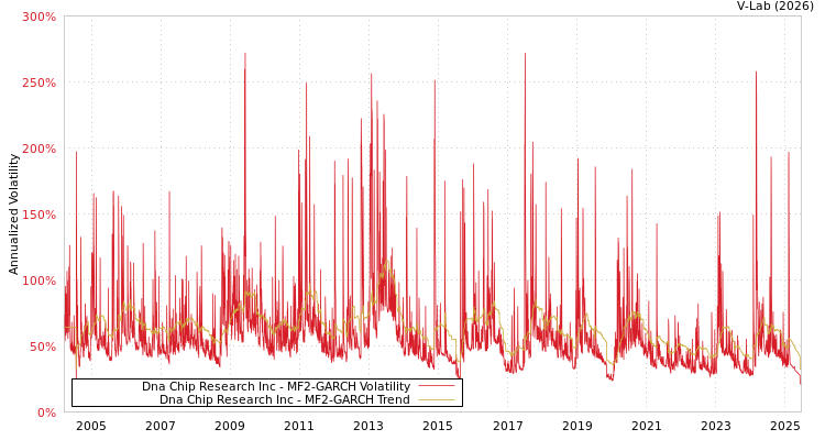 graph of Dna Chip Research Inc MF2-GARCH