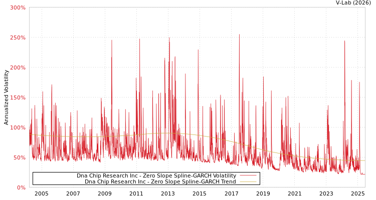 graph of Dna Chip Research Inc S0GARCH