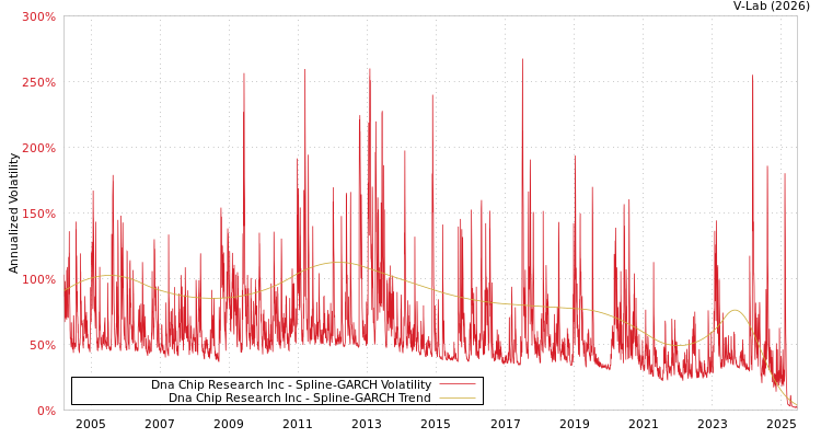 graph of Dna Chip Research Inc SGARCH
