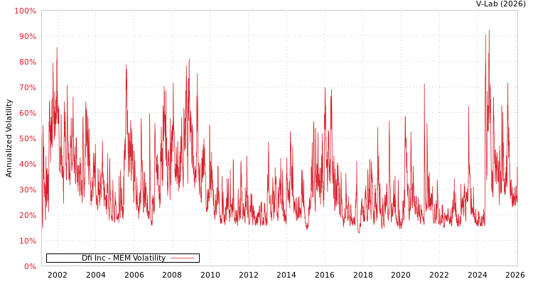 graph of Dfi Inc MEM