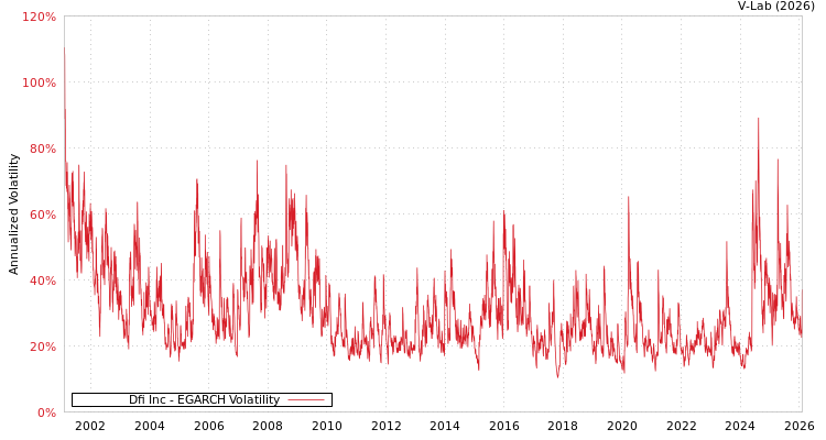 graph of Dfi Inc EGARCH