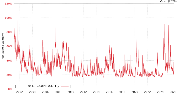 graph of Dfi Inc GARCH
