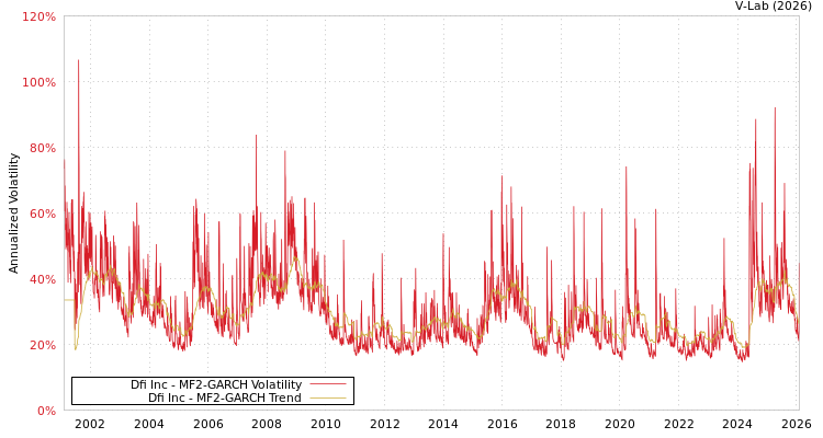 graph of Dfi Inc MF2-GARCH