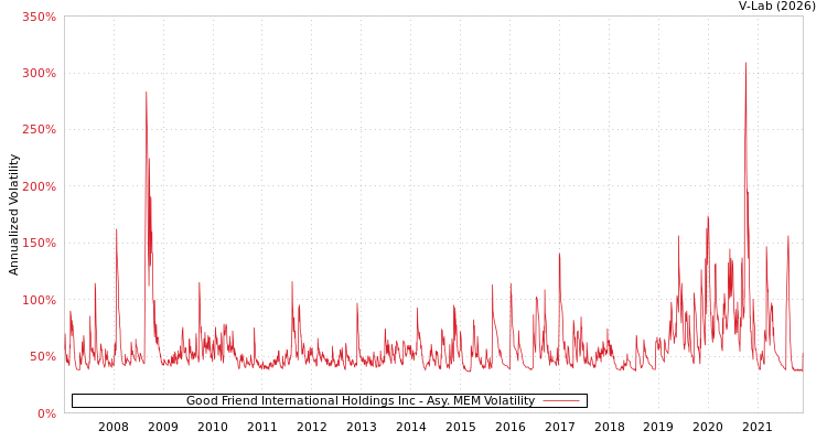 graph of Good Friend International Holdings Inc AMEM