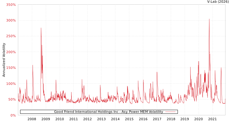 graph of Good Friend International Holdings Inc APMEM