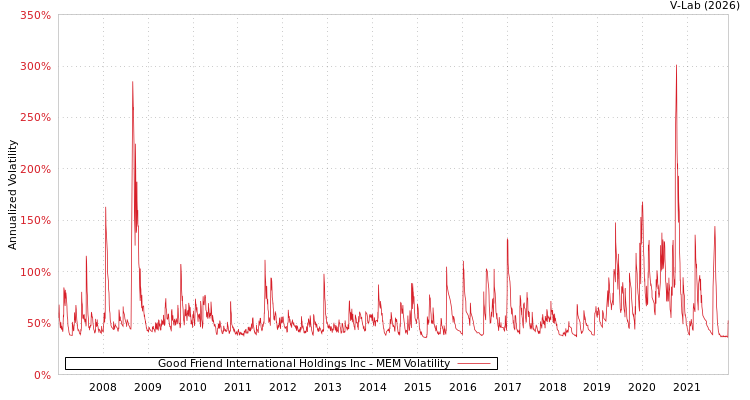 graph of Good Friend International Holdings Inc MEM