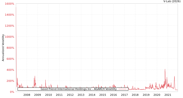 graph of Good Friend International Holdings Inc AGARCH