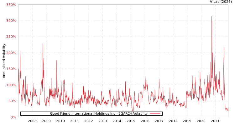 graph of Good Friend International Holdings Inc EGARCH