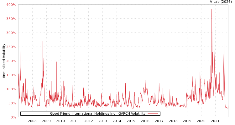 graph of Good Friend International Holdings Inc GARCH