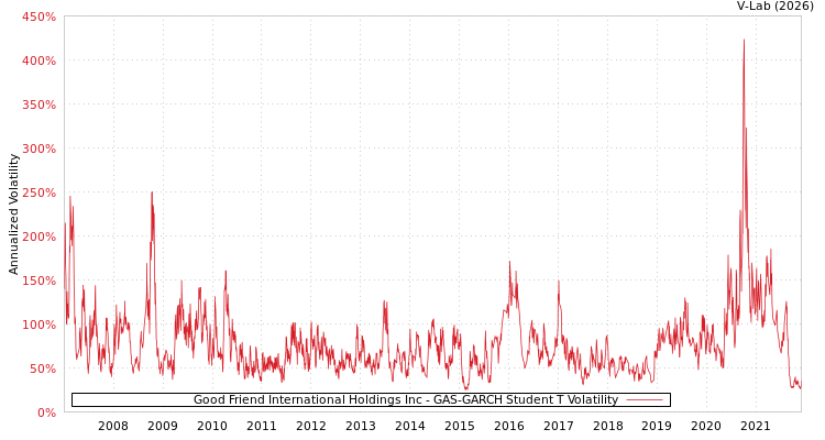 graph of Good Friend International Holdings Inc GAS-GARCH-T