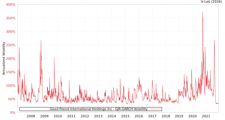 graph of Good Friend International Holdings Inc GJR-GARCH