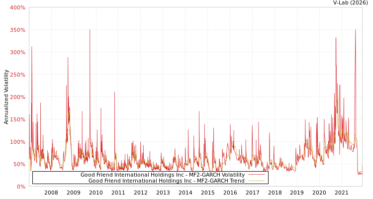 graph of Good Friend International Holdings Inc MF2-GARCH