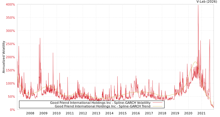 graph of Good Friend International Holdings Inc SGARCH