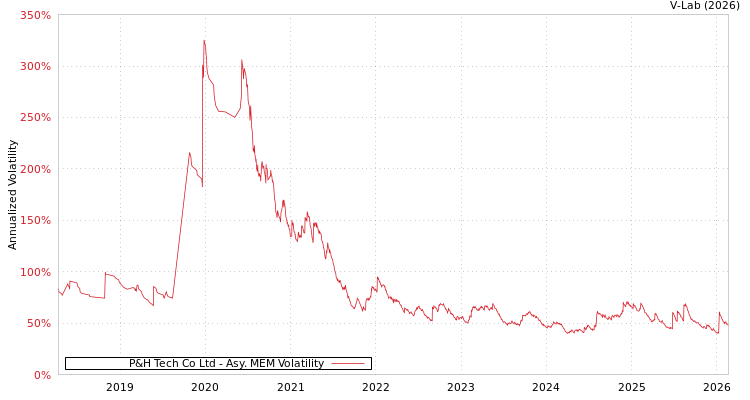graph of P&H Tech Co Ltd AMEM
