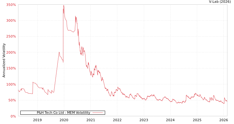 graph of P&H Tech Co Ltd MEM