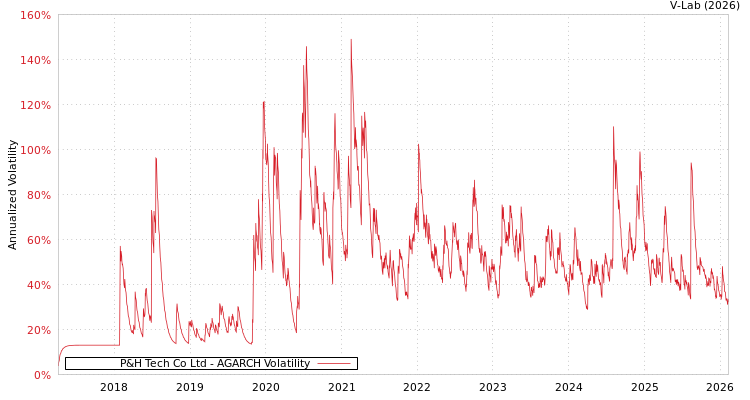 graph of P&H Tech Co Ltd AGARCH