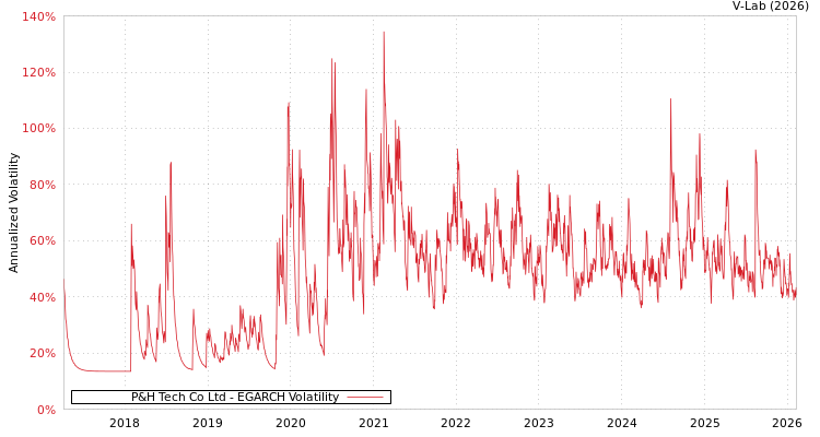 graph of P&H Tech Co Ltd EGARCH