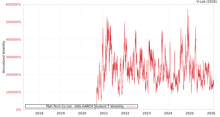 graph of P&H Tech Co Ltd GAS-GARCH-T