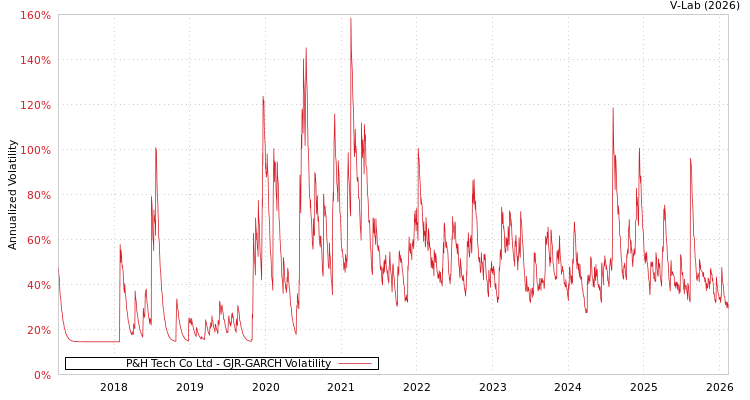 graph of P&H Tech Co Ltd GJR-GARCH