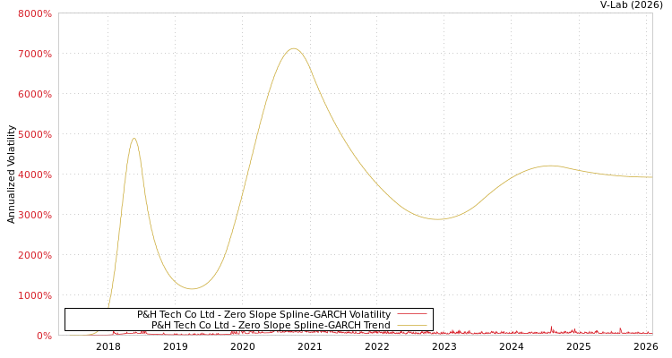 graph of P&H Tech Co Ltd S0GARCH