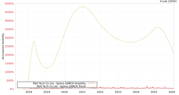 graph of P&H Tech Co Ltd SGARCH