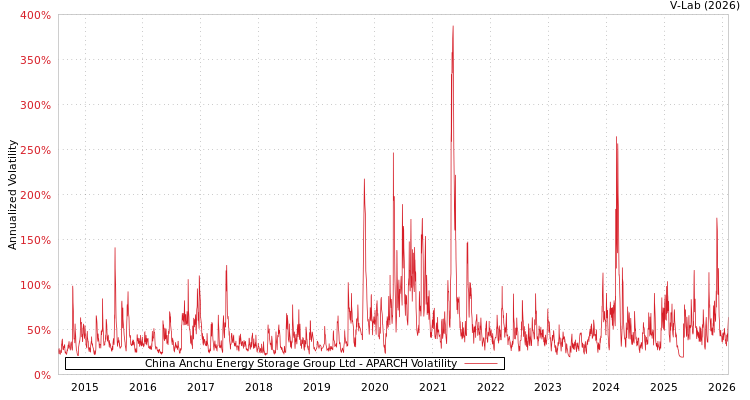 graph of China Anchu Energy Storage Group Ltd APARCH