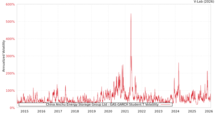 graph of China Anchu Energy Storage Group Ltd GAS-GARCH-T