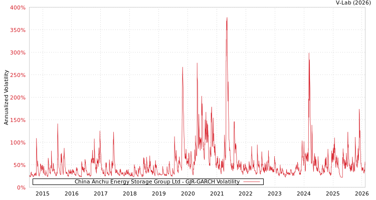 graph of China Anchu Energy Storage Group Ltd GJR-GARCH