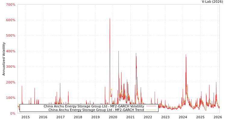 graph of China Anchu Energy Storage Group Ltd MF2-GARCH