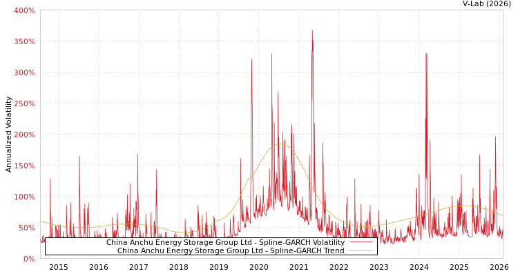 graph of China Anchu Energy Storage Group Ltd SGARCH
