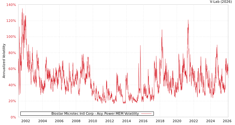 graph of Biostar Microtec Intl Corp APMEM