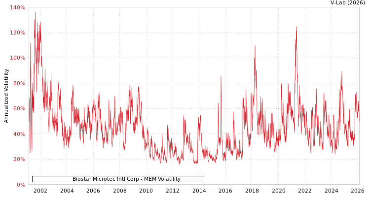 graph of Biostar Microtec Intl Corp MEM