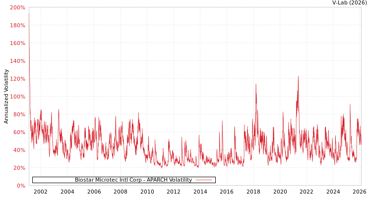 graph of Biostar Microtec Intl Corp APARCH