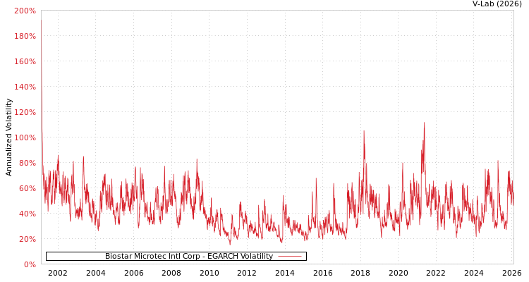 graph of Biostar Microtec Intl Corp EGARCH