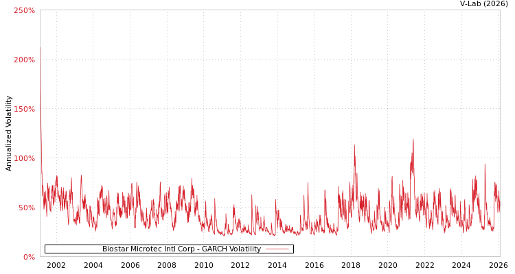 graph of Biostar Microtec Intl Corp GARCH