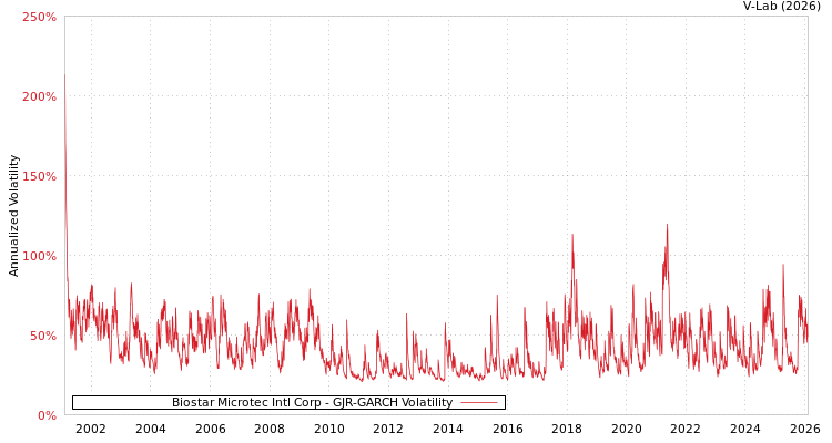 graph of Biostar Microtec Intl Corp GJR-GARCH