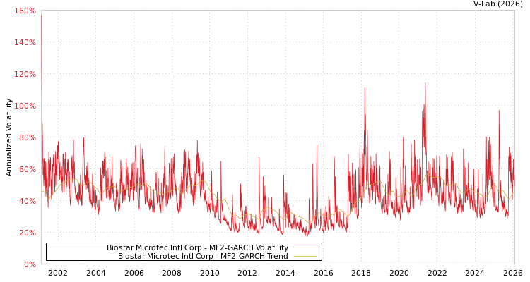 graph of Biostar Microtec Intl Corp MF2-GARCH