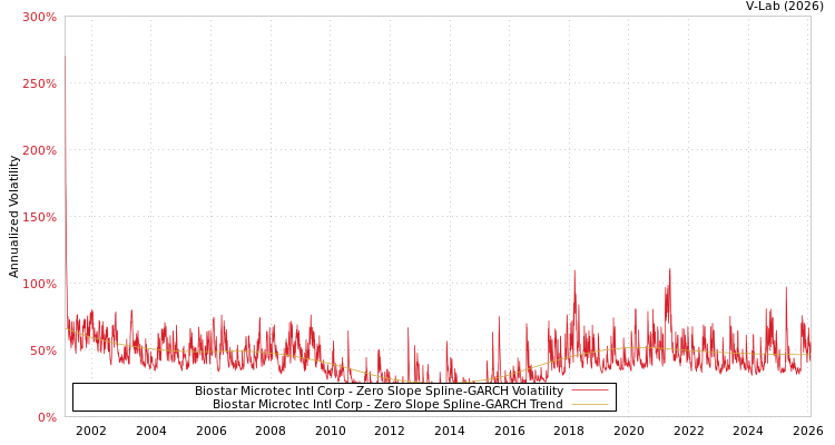 graph of Biostar Microtec Intl Corp S0GARCH