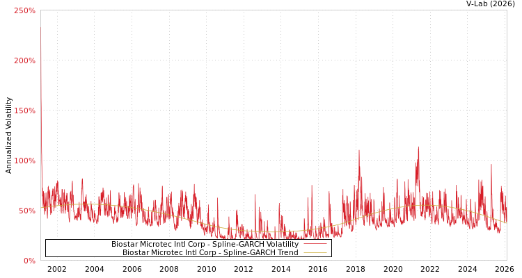 graph of Biostar Microtec Intl Corp SGARCH