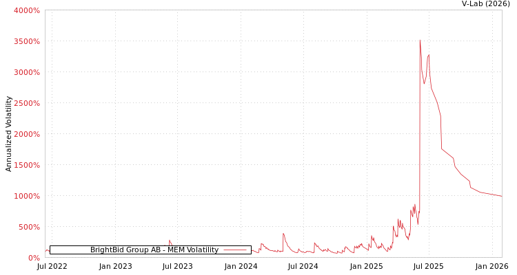 graph of BrightBid Group AB MEM