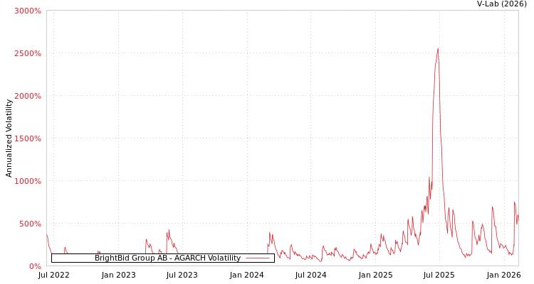 graph of BrightBid Group AB AGARCH