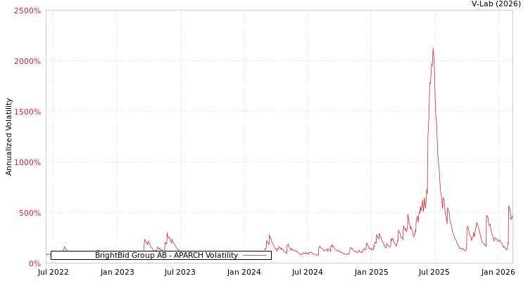 graph of BrightBid Group AB APARCH