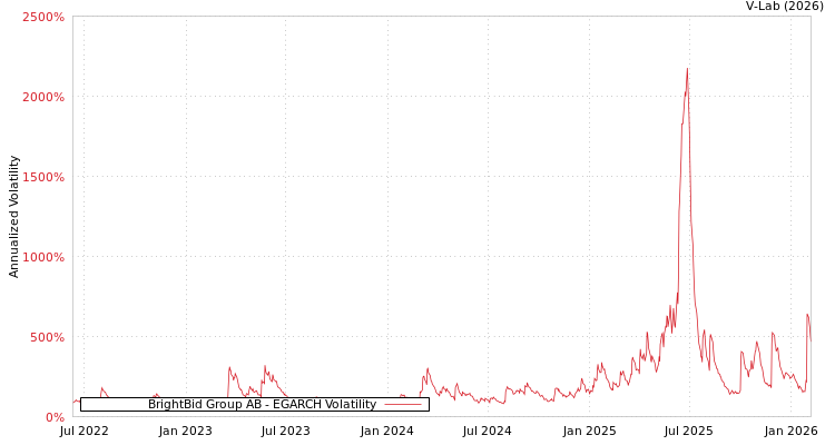 graph of BrightBid Group AB EGARCH