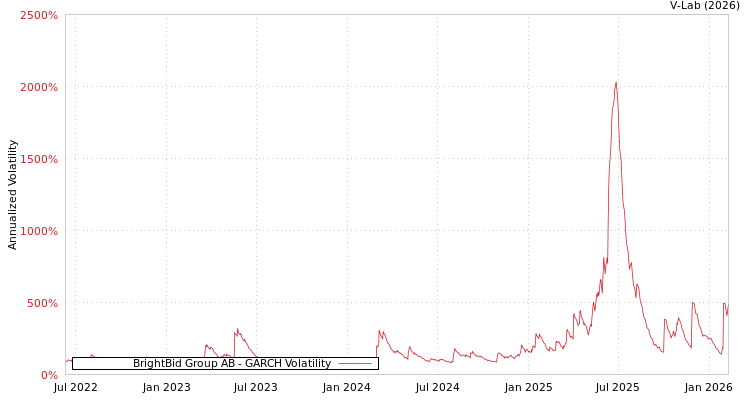 graph of BrightBid Group AB GARCH