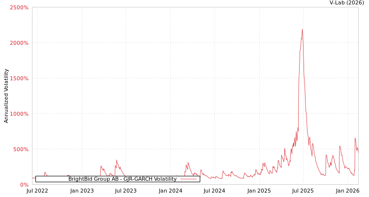 graph of BrightBid Group AB GJR-GARCH