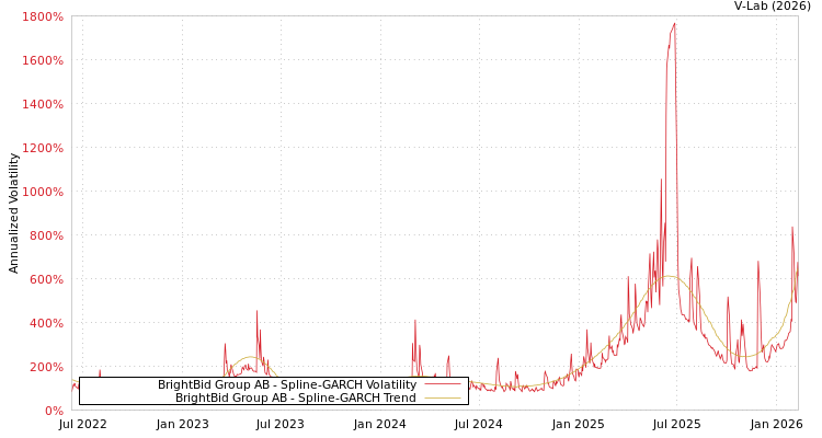 graph of BrightBid Group AB SGARCH
