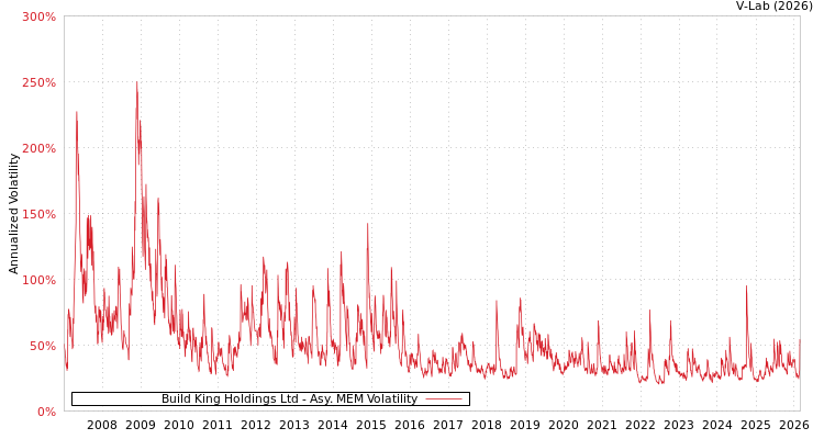 graph of Build King Holdings Ltd AMEM