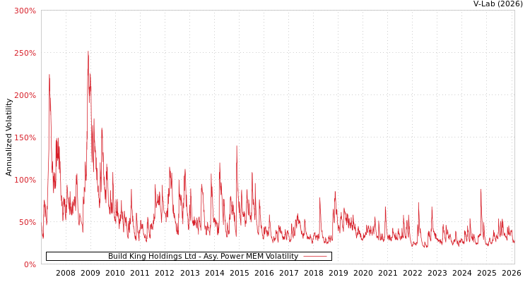 graph of Build King Holdings Ltd APMEM
