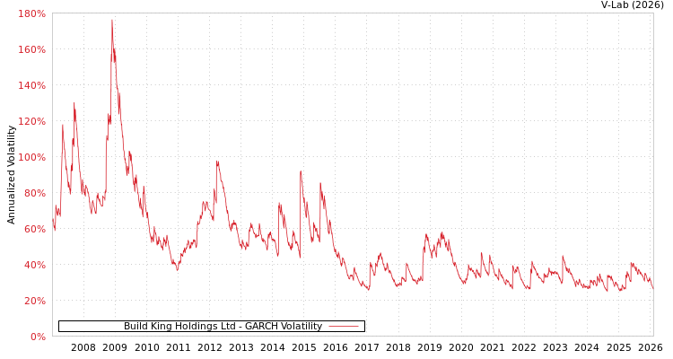 graph of Build King Holdings Ltd GARCH