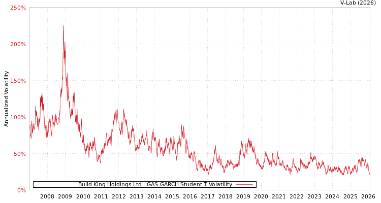 graph of Build King Holdings Ltd GAS-GARCH-T